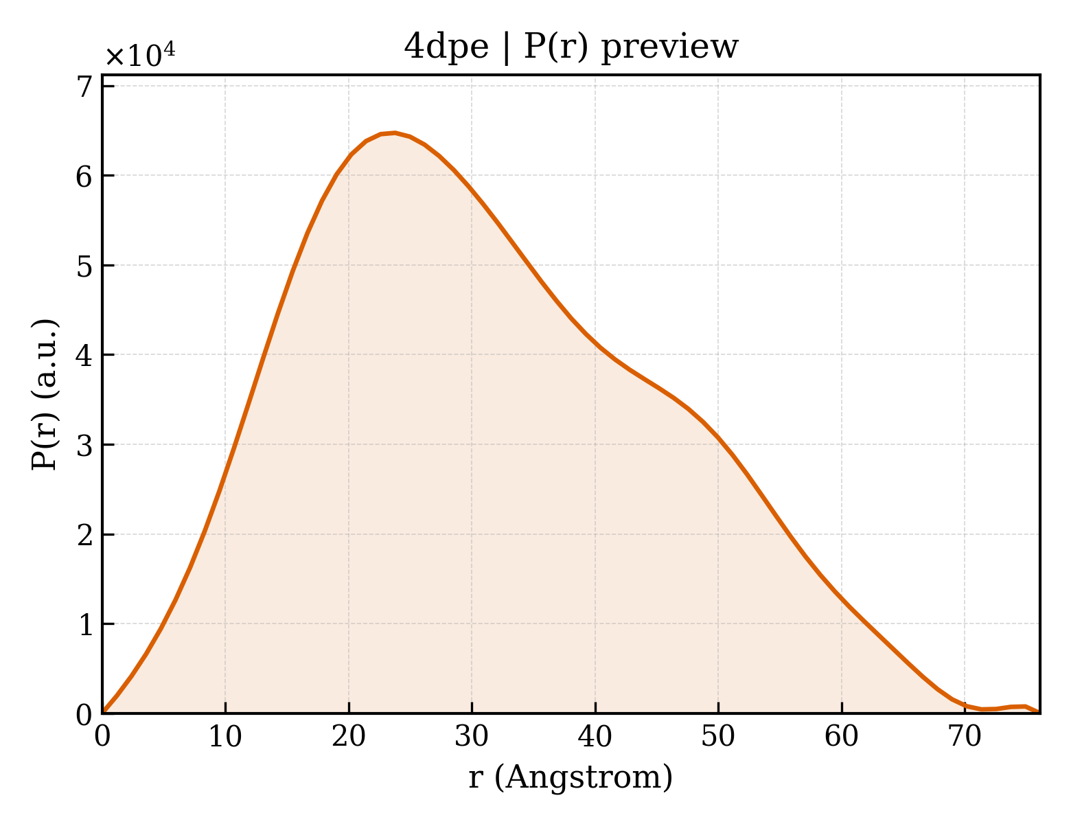 P(r) distribution for 4dpe