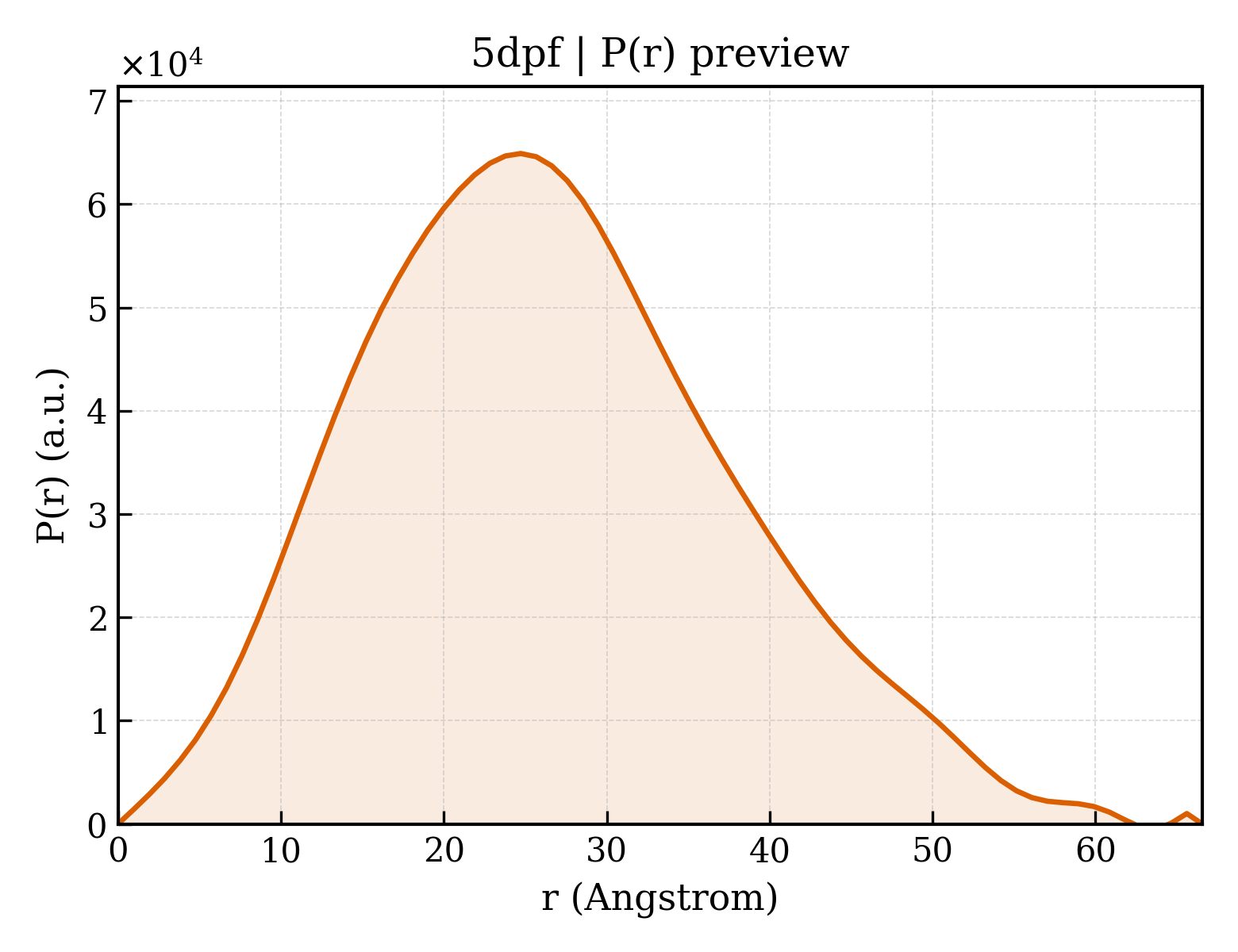 P(r) distribution for 5dpf