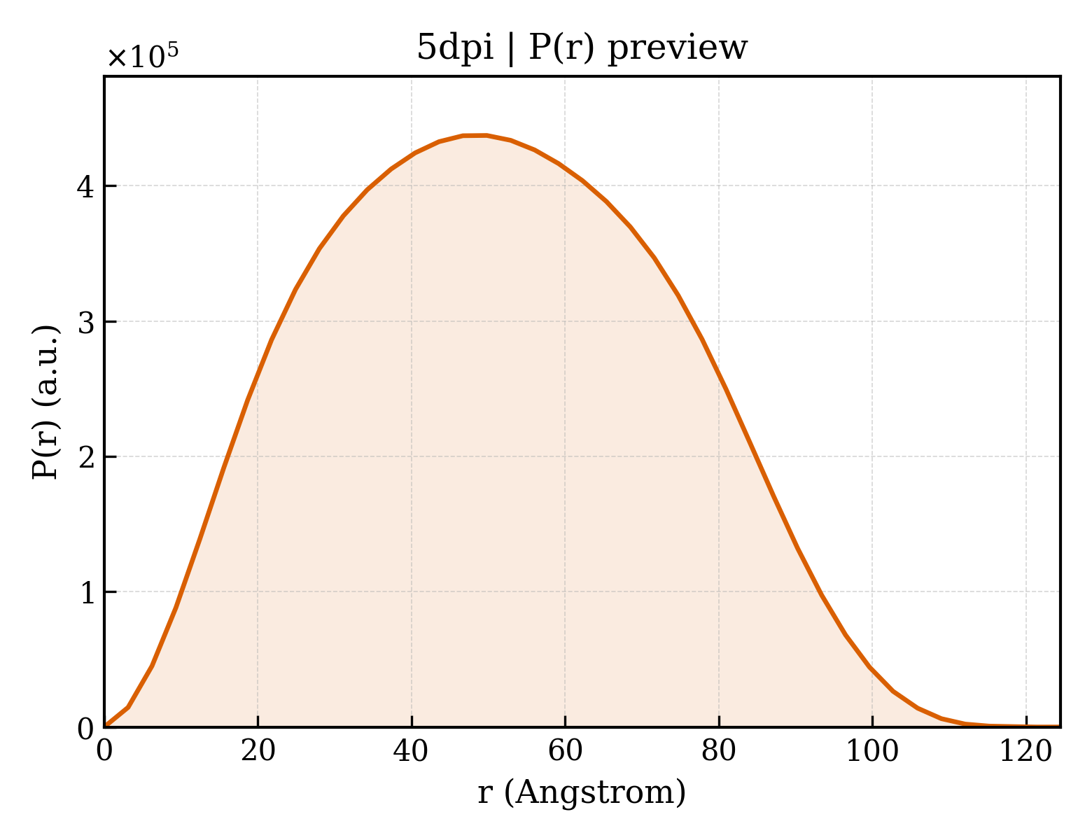 P(r) distribution for 5dpi
