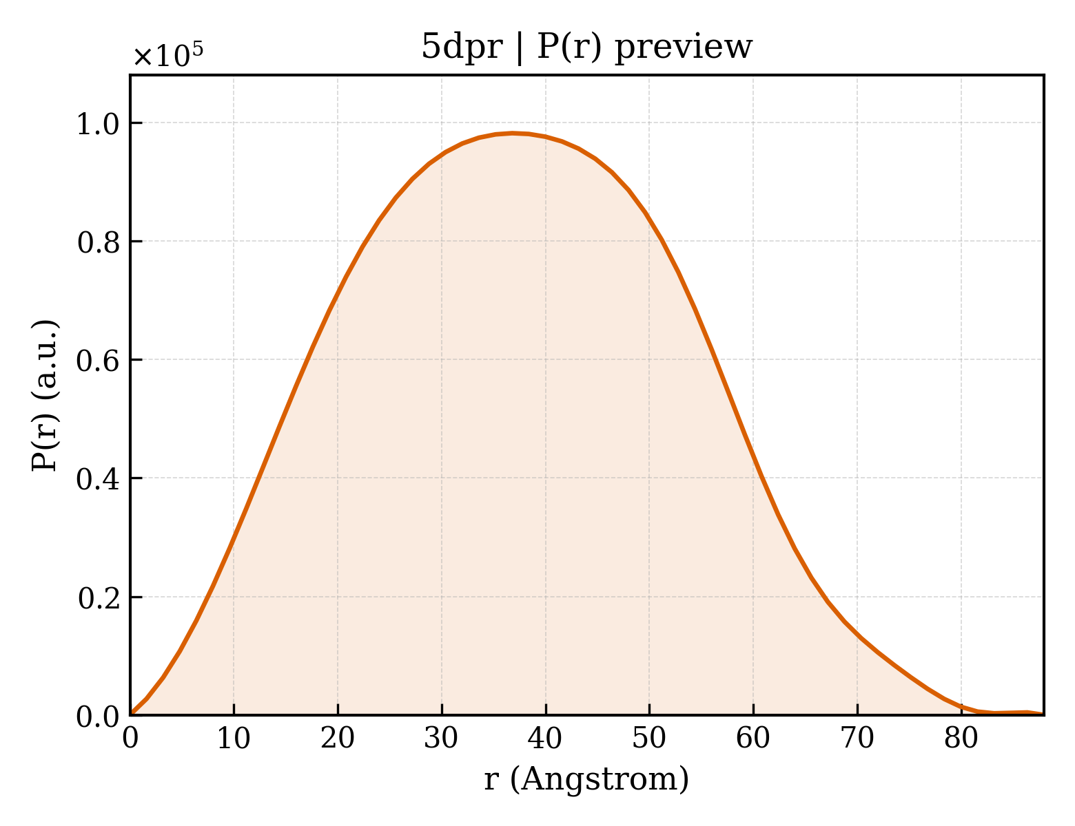 P(r) distribution for 5dpr