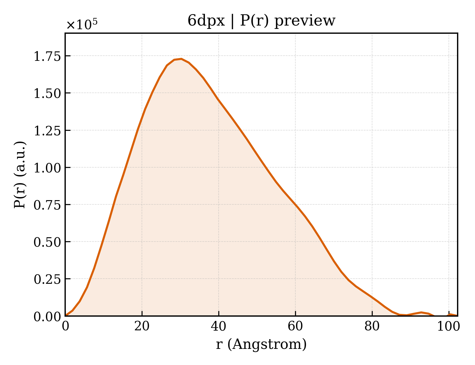 P(r) distribution for 6dpx