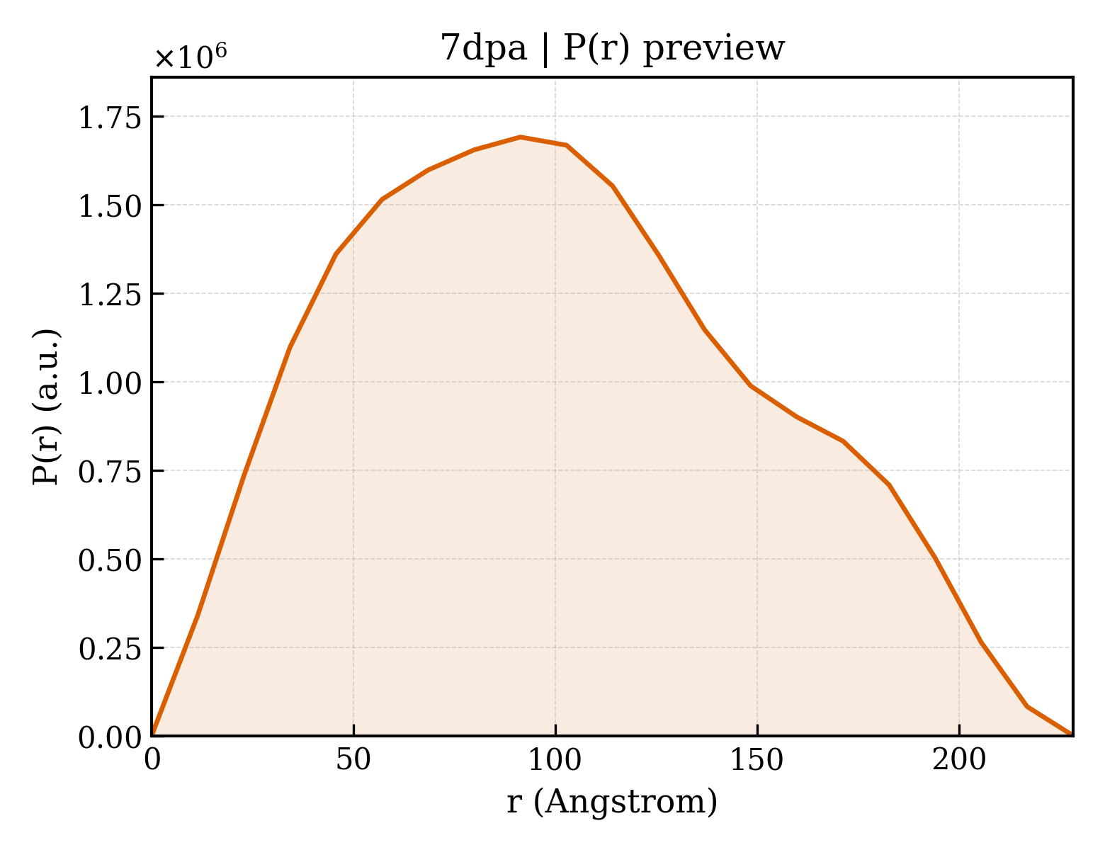 P(r) distribution for 7dpa