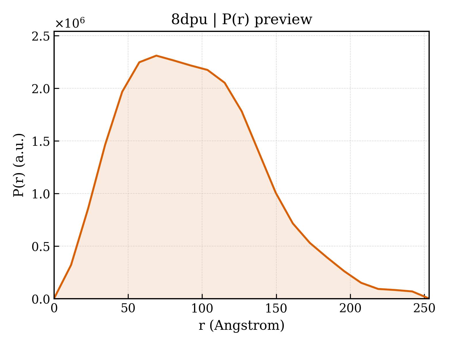 P(r) distribution for 8dpu