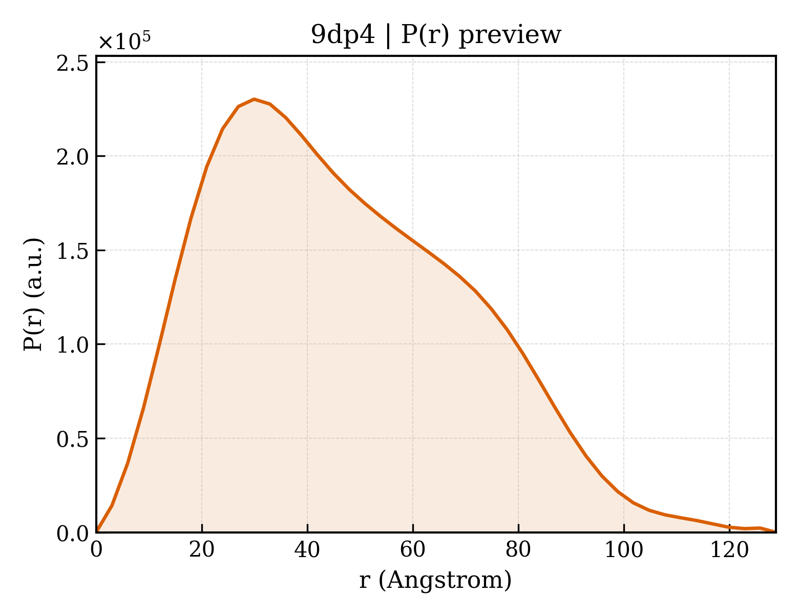 P(r) distribution for 9dp4