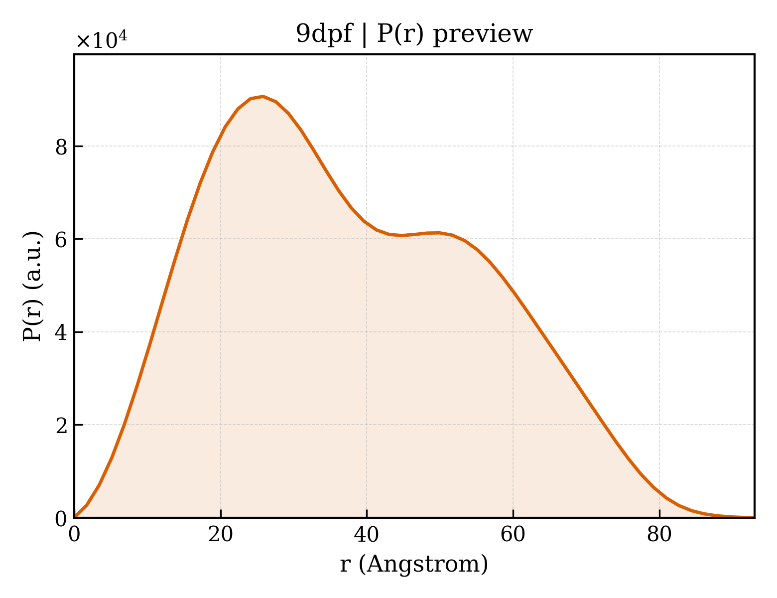 P(r) distribution for 9dpf