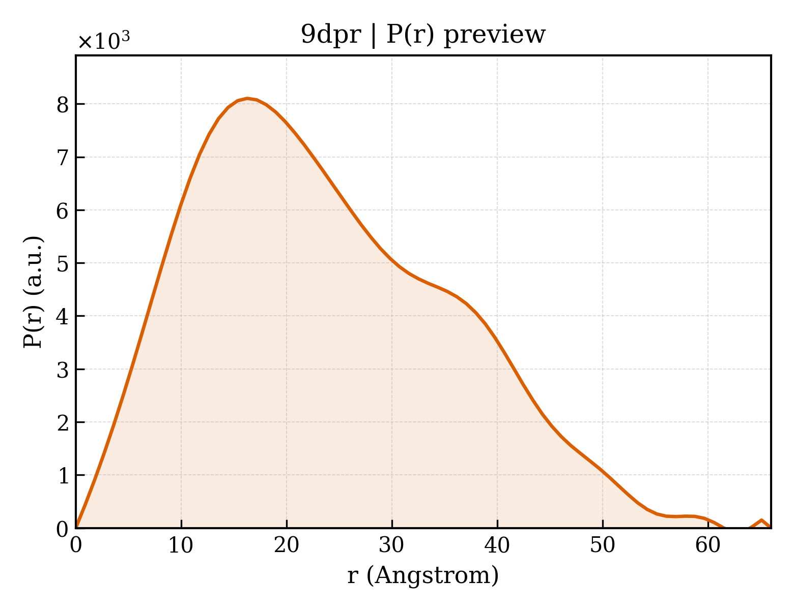 P(r) distribution for 9dpr