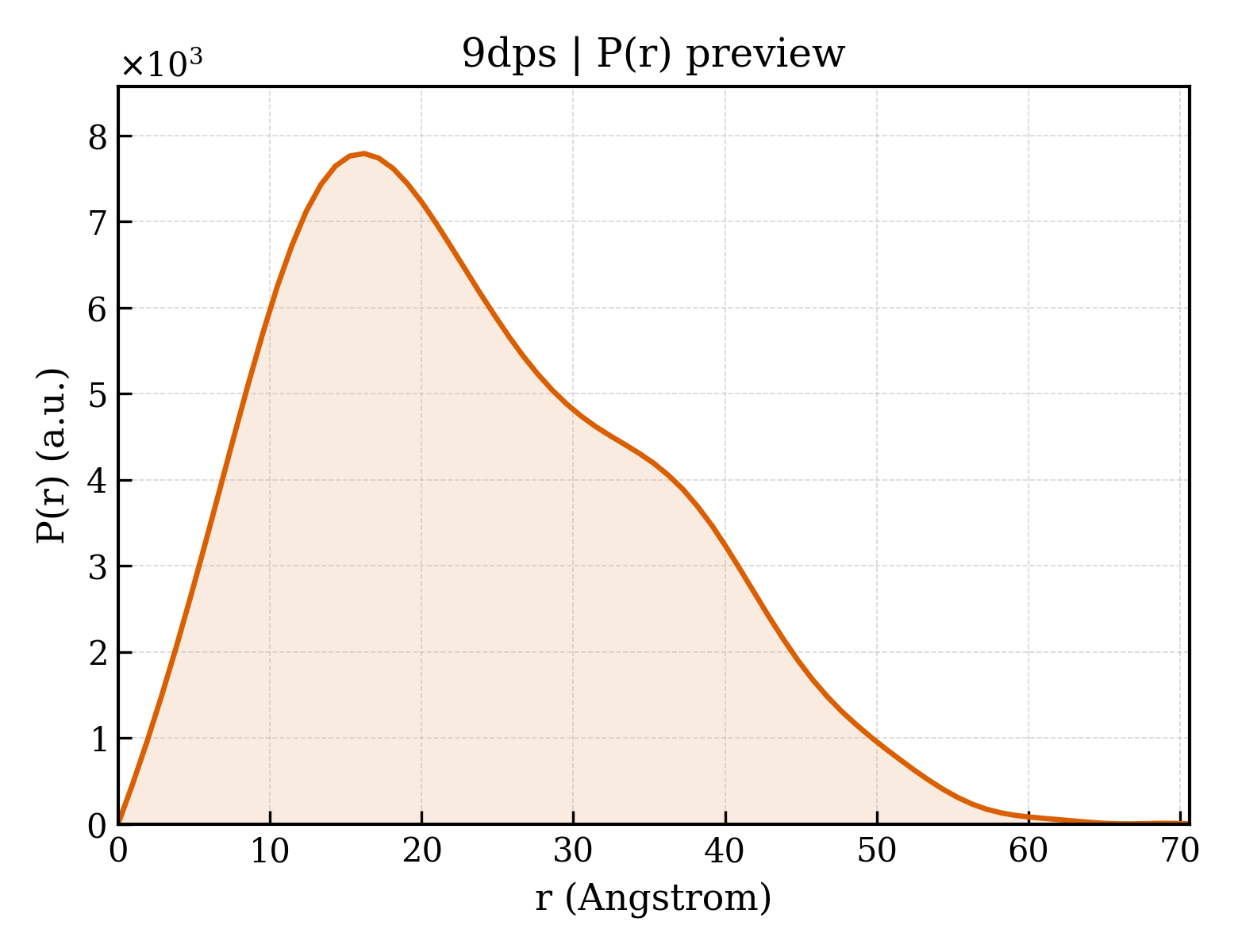 P(r) distribution for 9dps