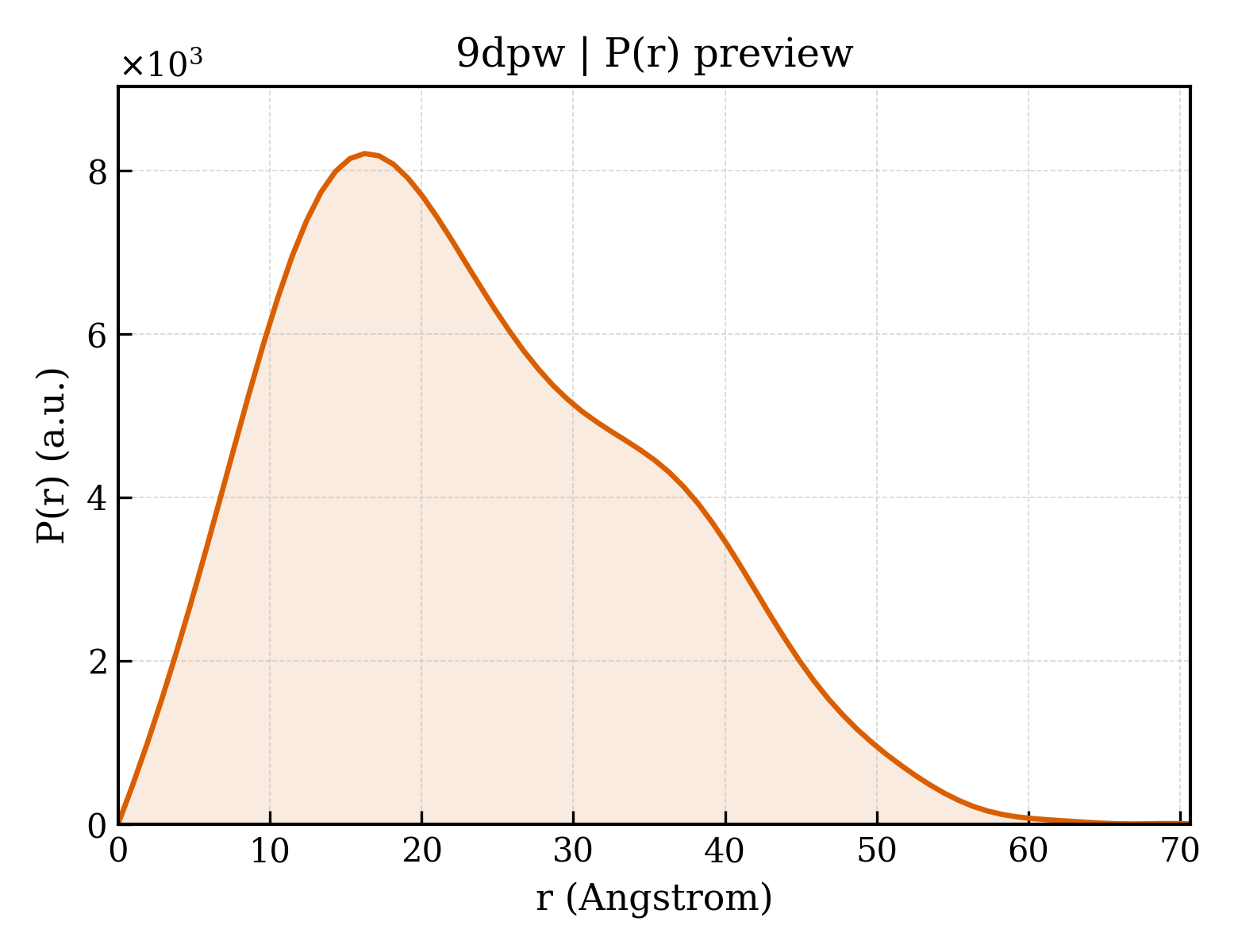 P(r) distribution for 9dpw
