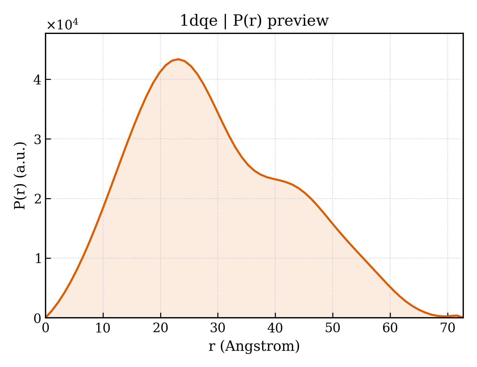 P(r) distribution for 1dqe