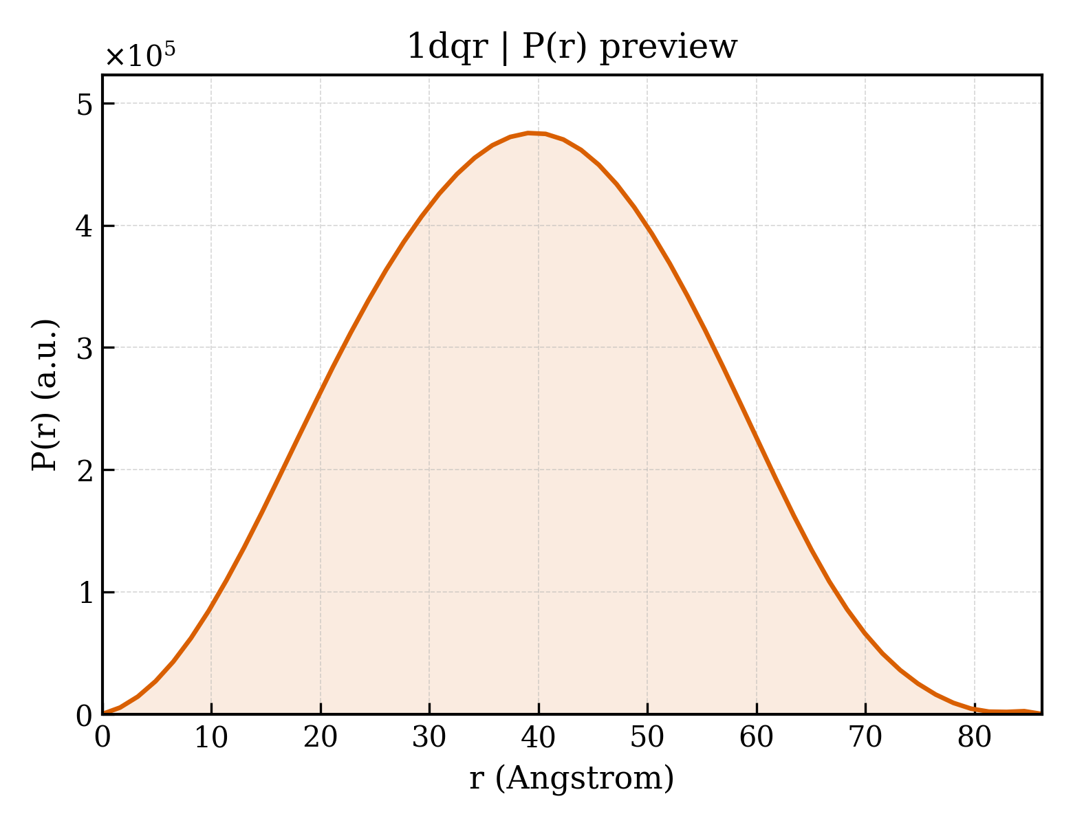P(r) distribution for 1dqr