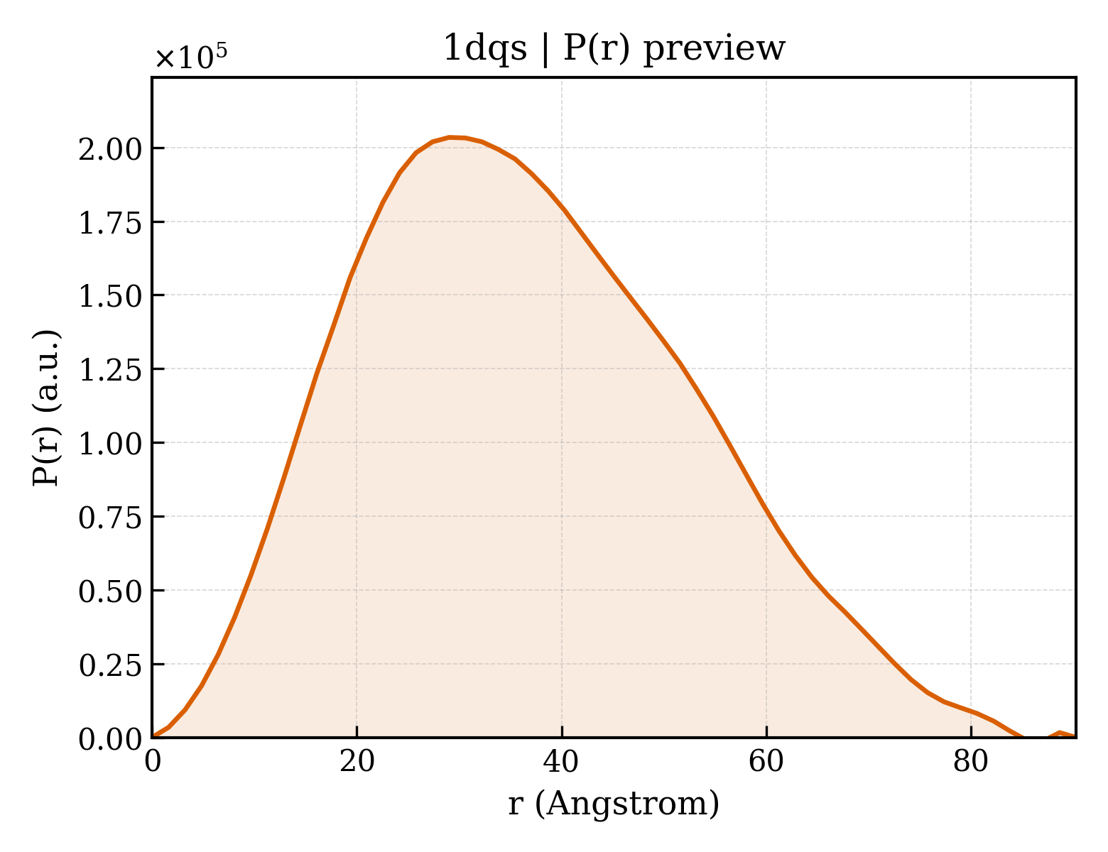 P(r) distribution for 1dqs
