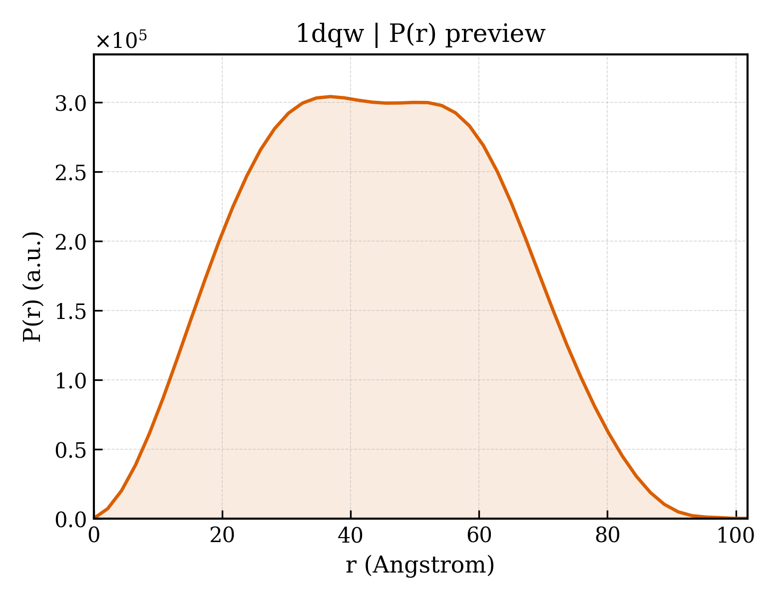 P(r) distribution for 1dqw
