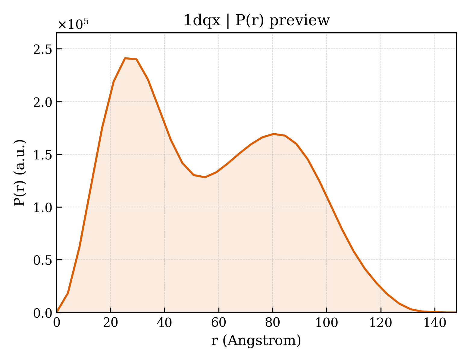 P(r) distribution for 1dqx