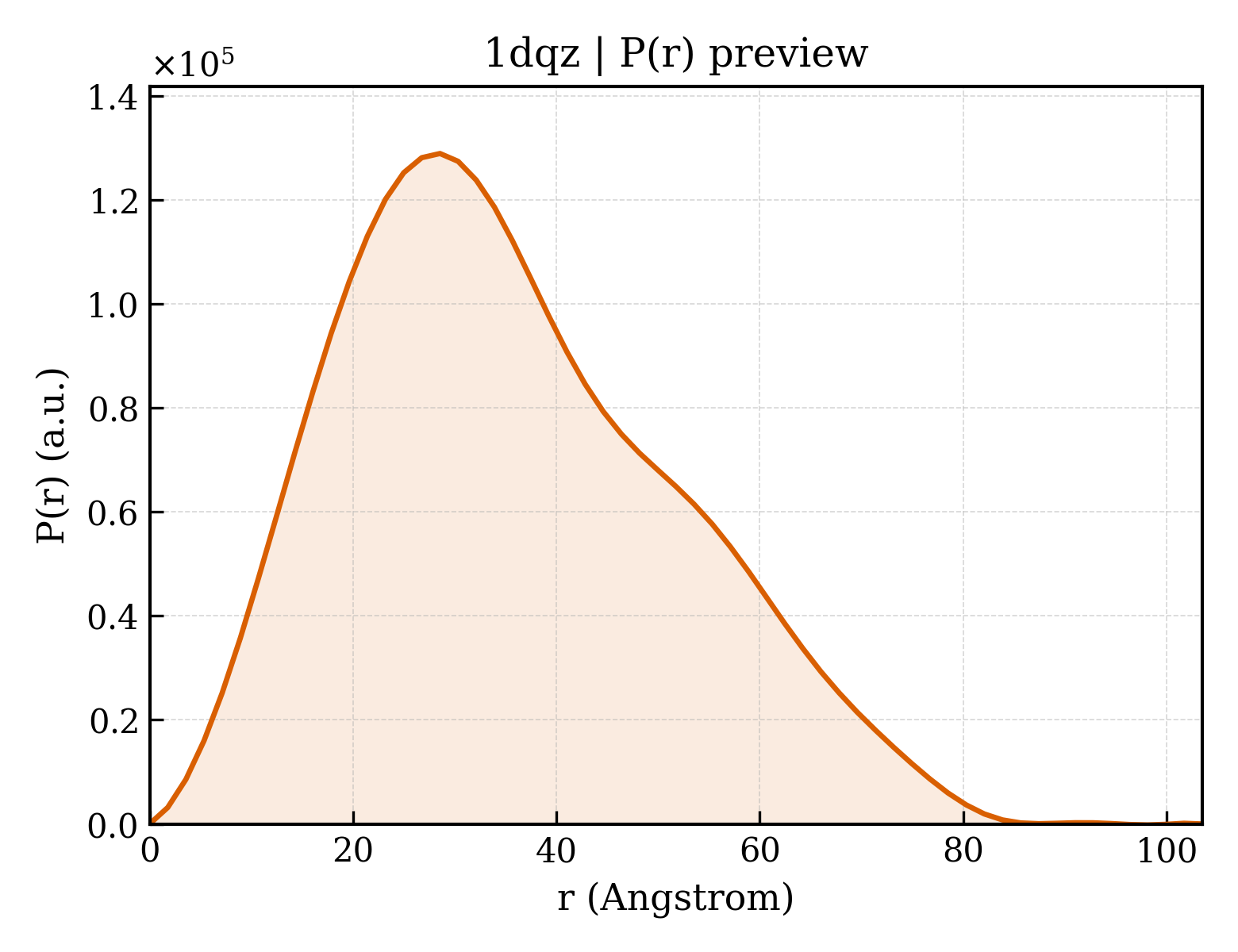 P(r) distribution for 1dqz