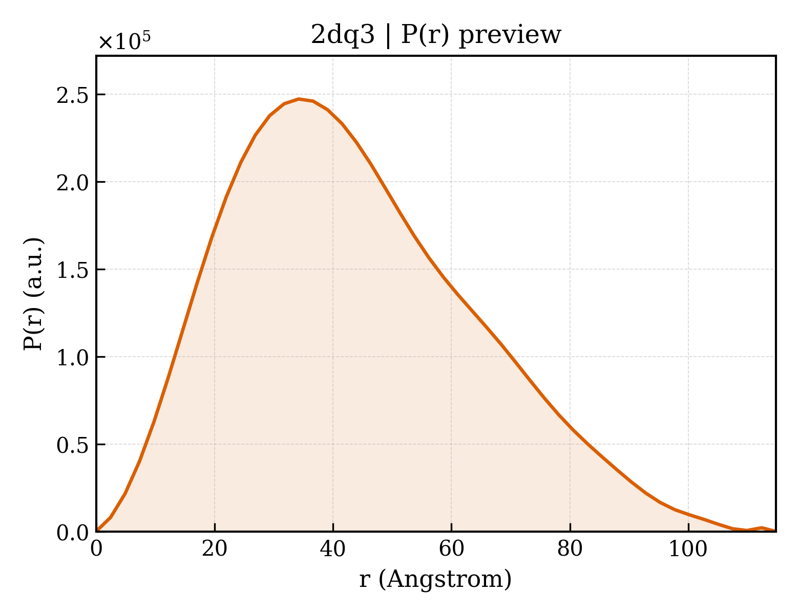 P(r) distribution for 2dq3