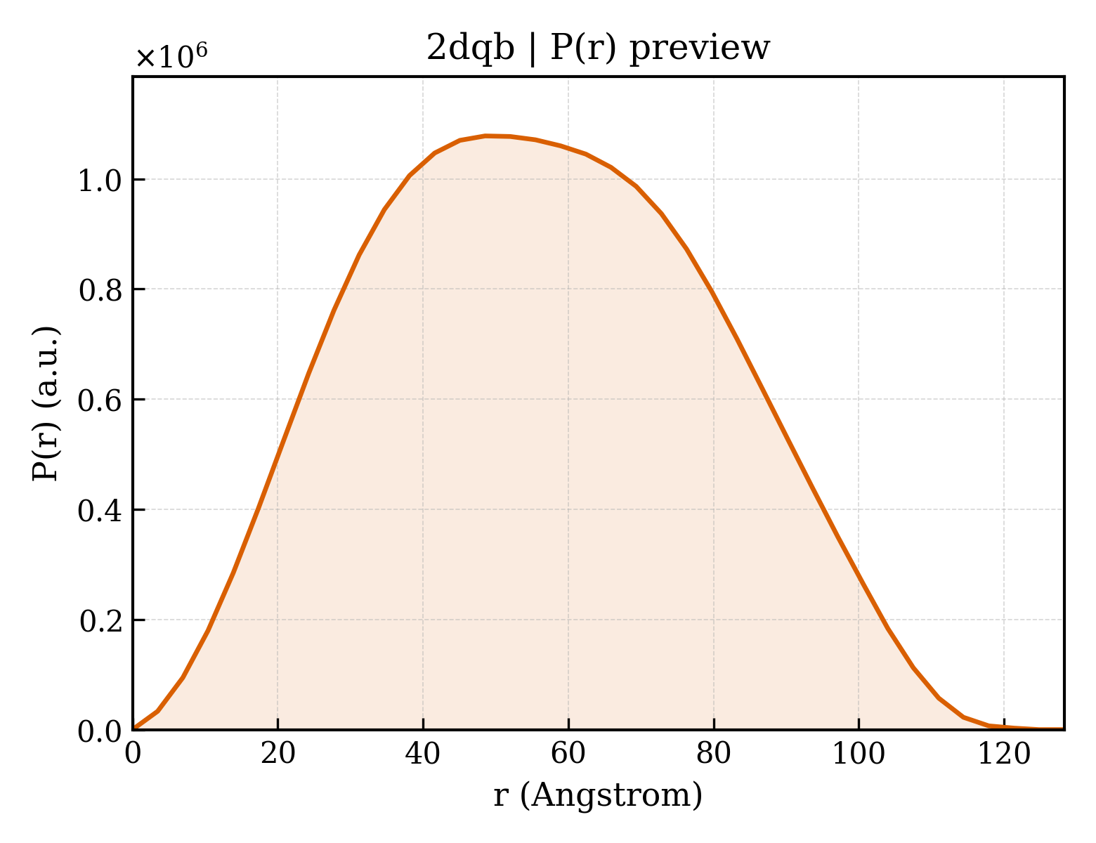 P(r) distribution for 2dqb