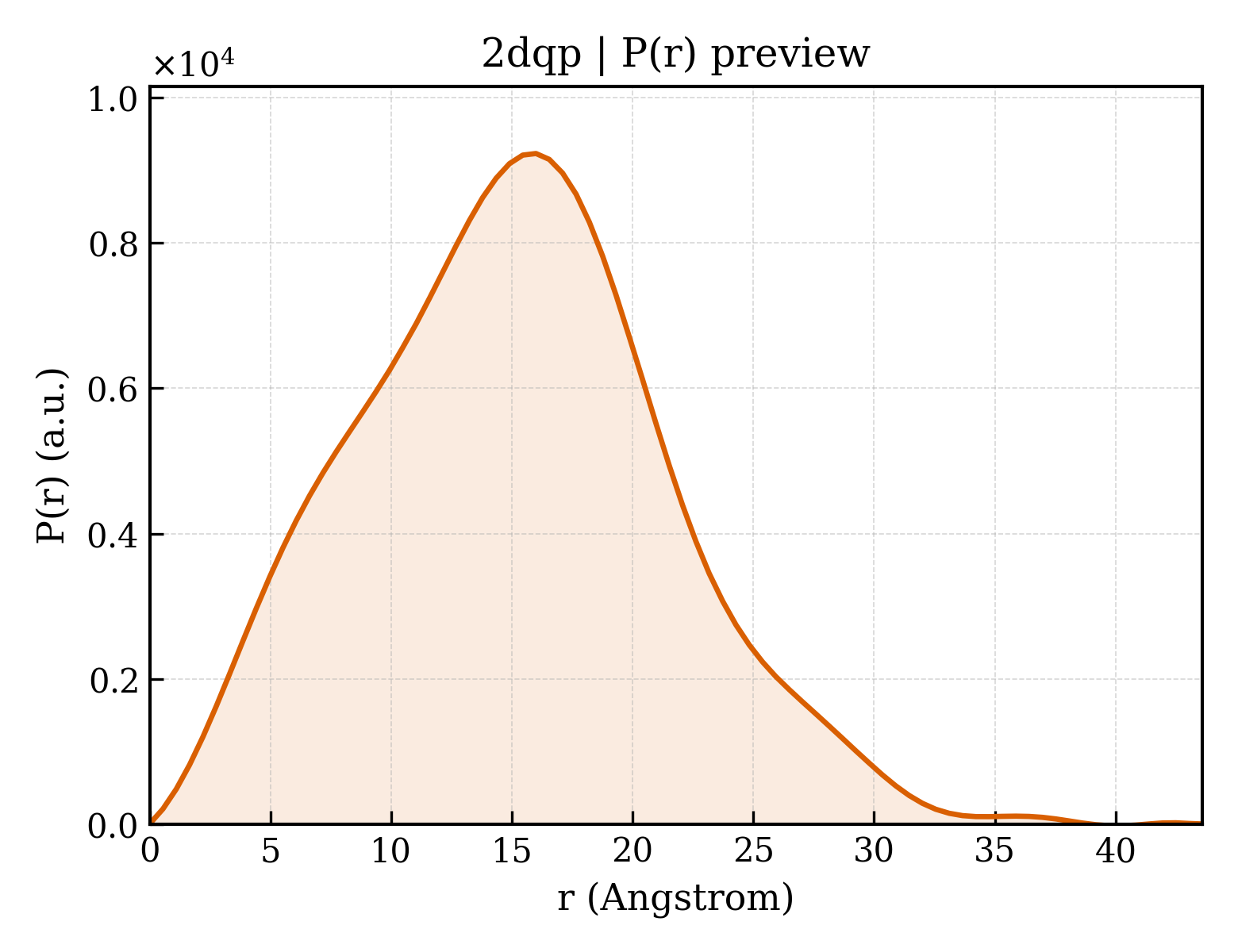 P(r) distribution for 2dqp