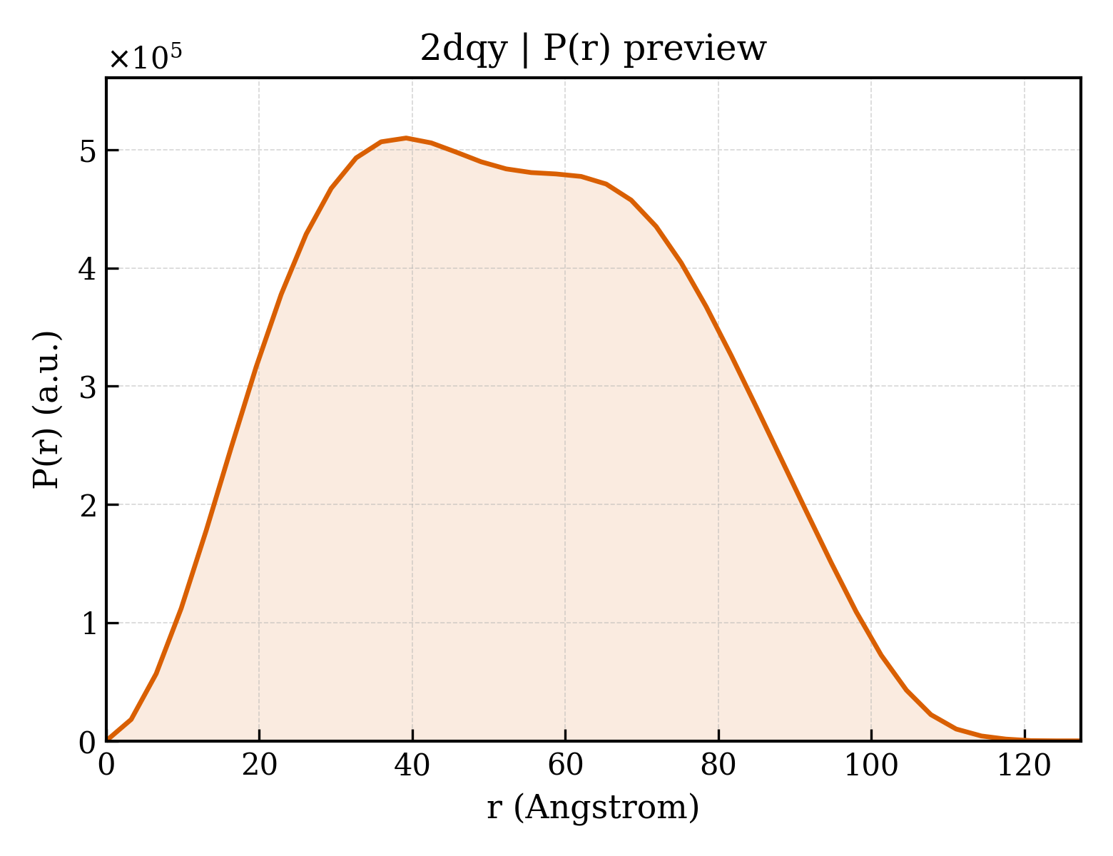 P(r) distribution for 2dqy