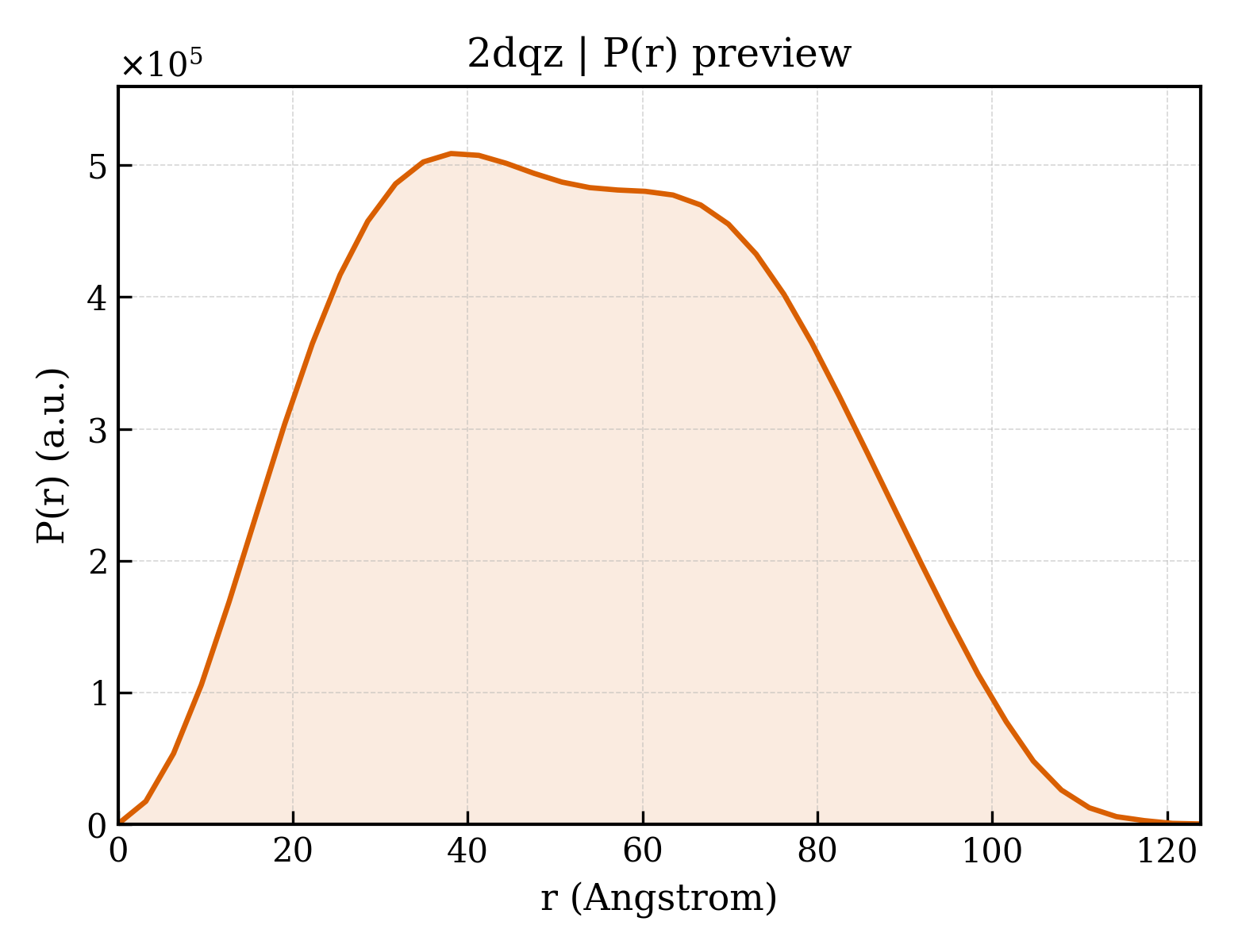 P(r) distribution for 2dqz