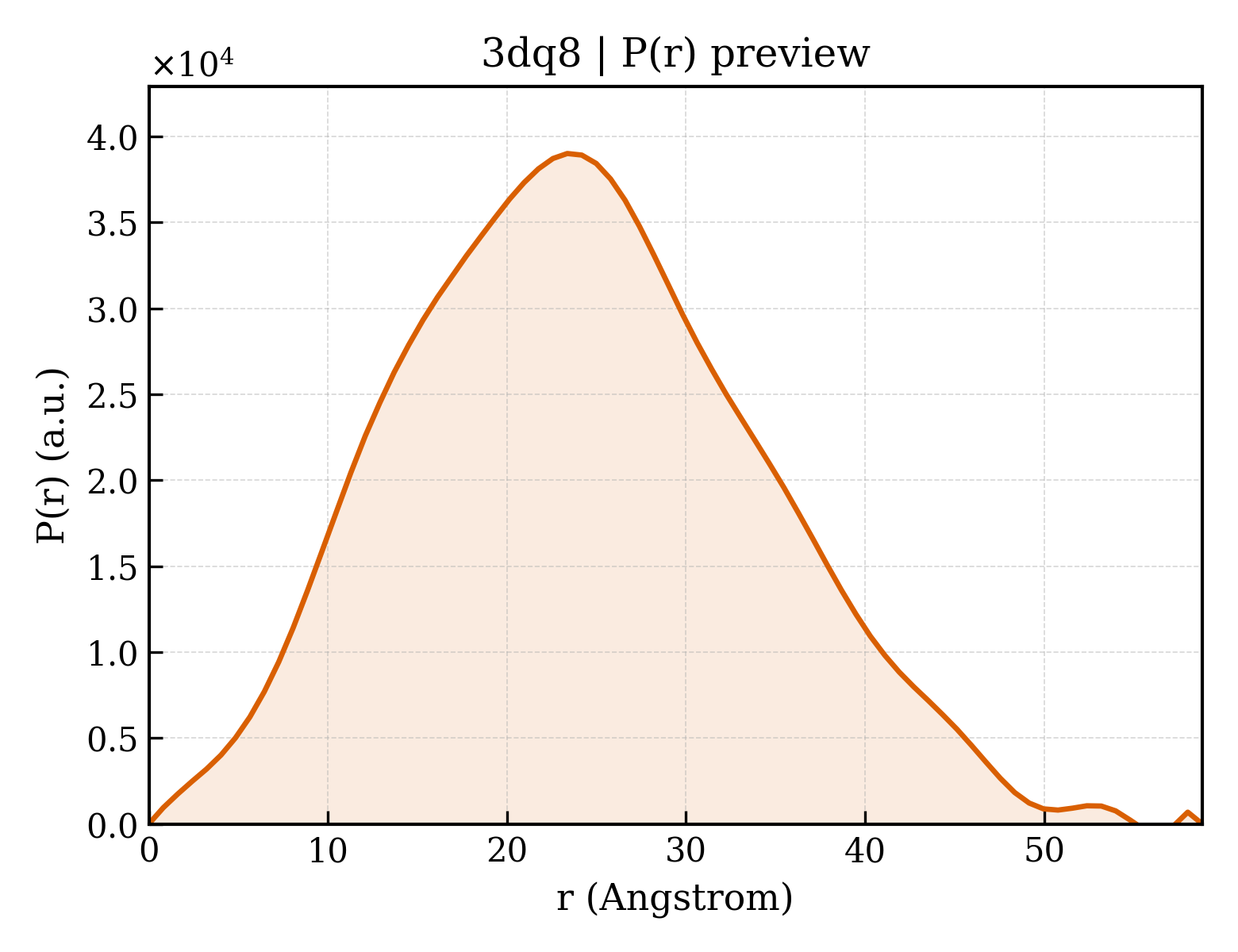 P(r) distribution for 3dq8