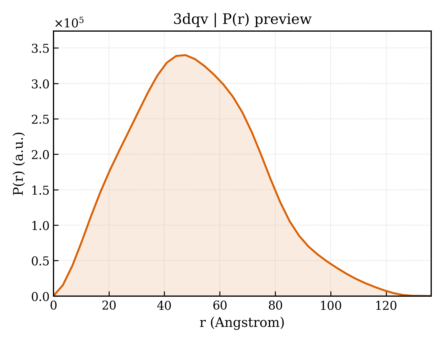 P(r) distribution for 3dqv