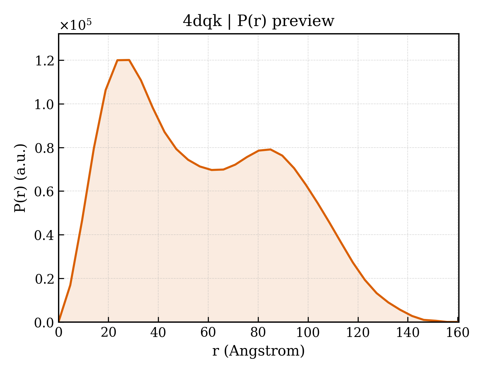 P(r) distribution for 4dqk