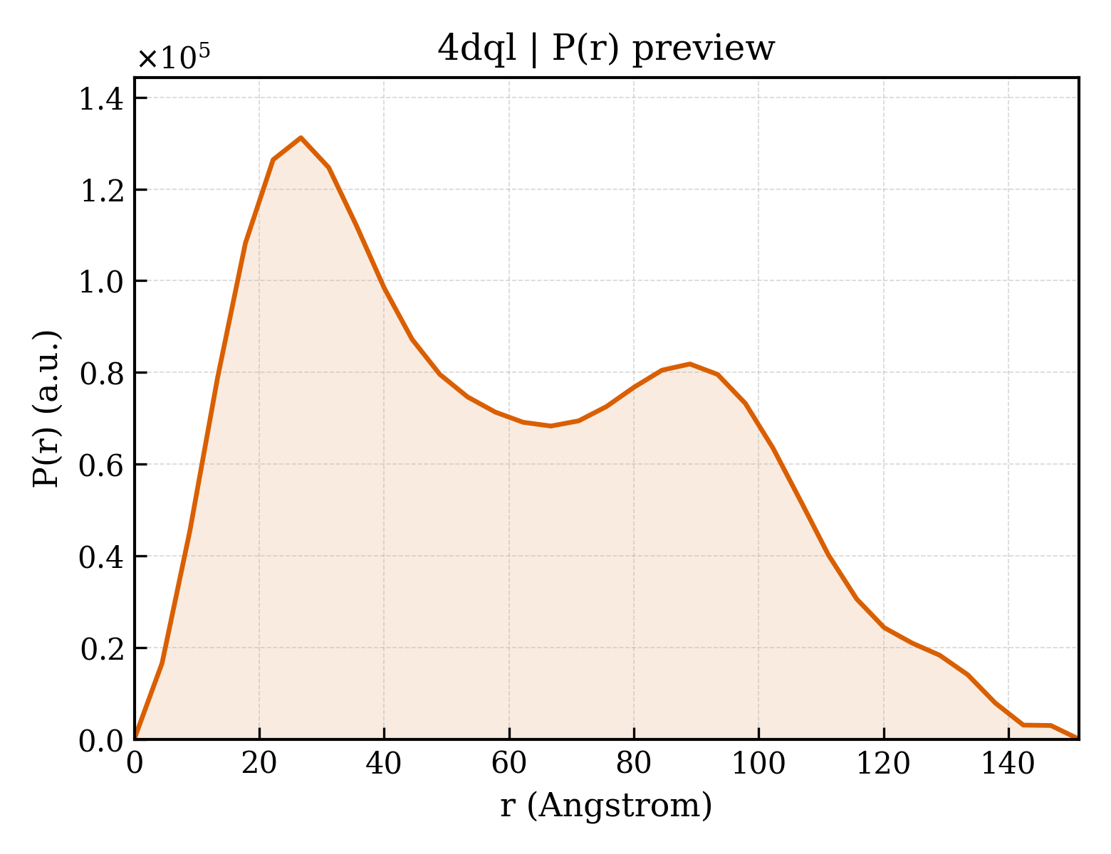 P(r) distribution for 4dql