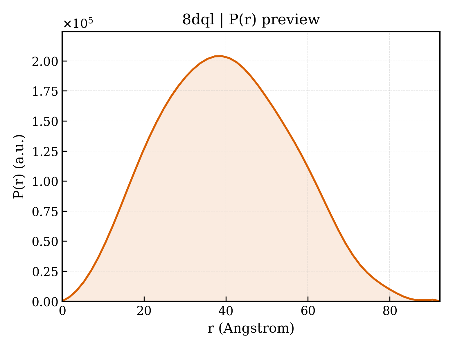 P(r) distribution for 8dql