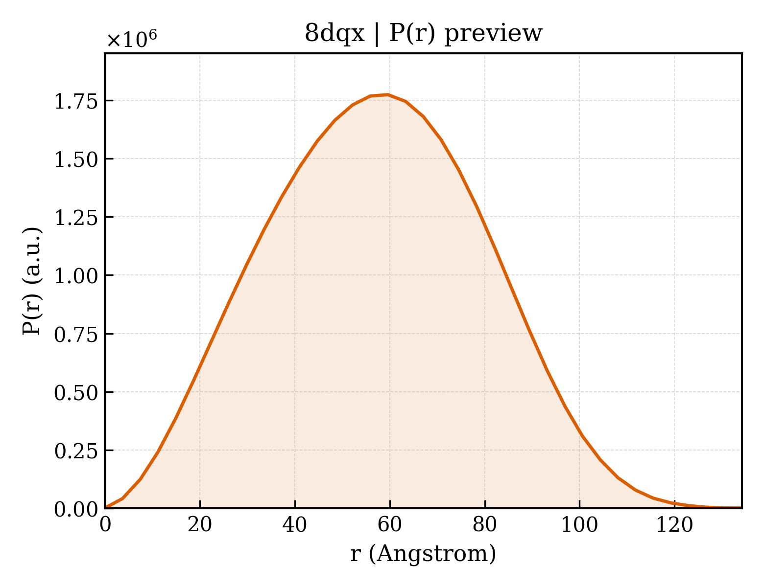 P(r) distribution for 8dqx