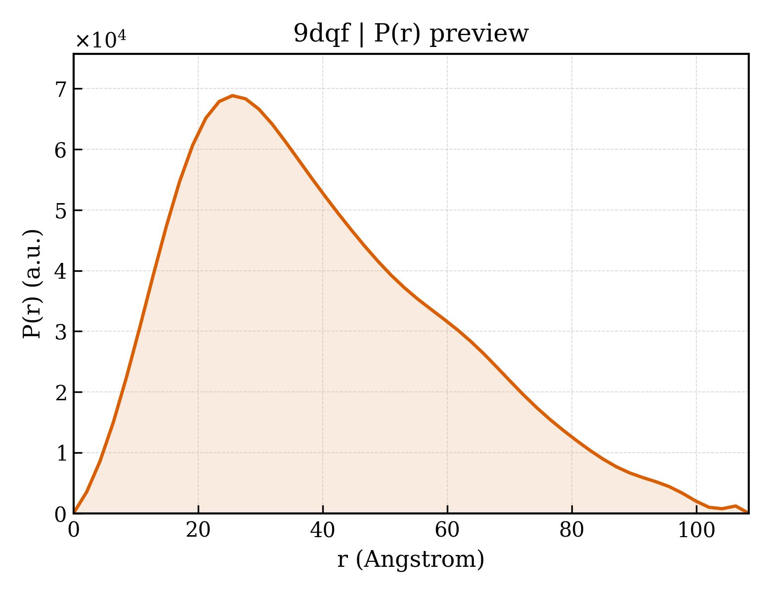 P(r) distribution for 9dqf