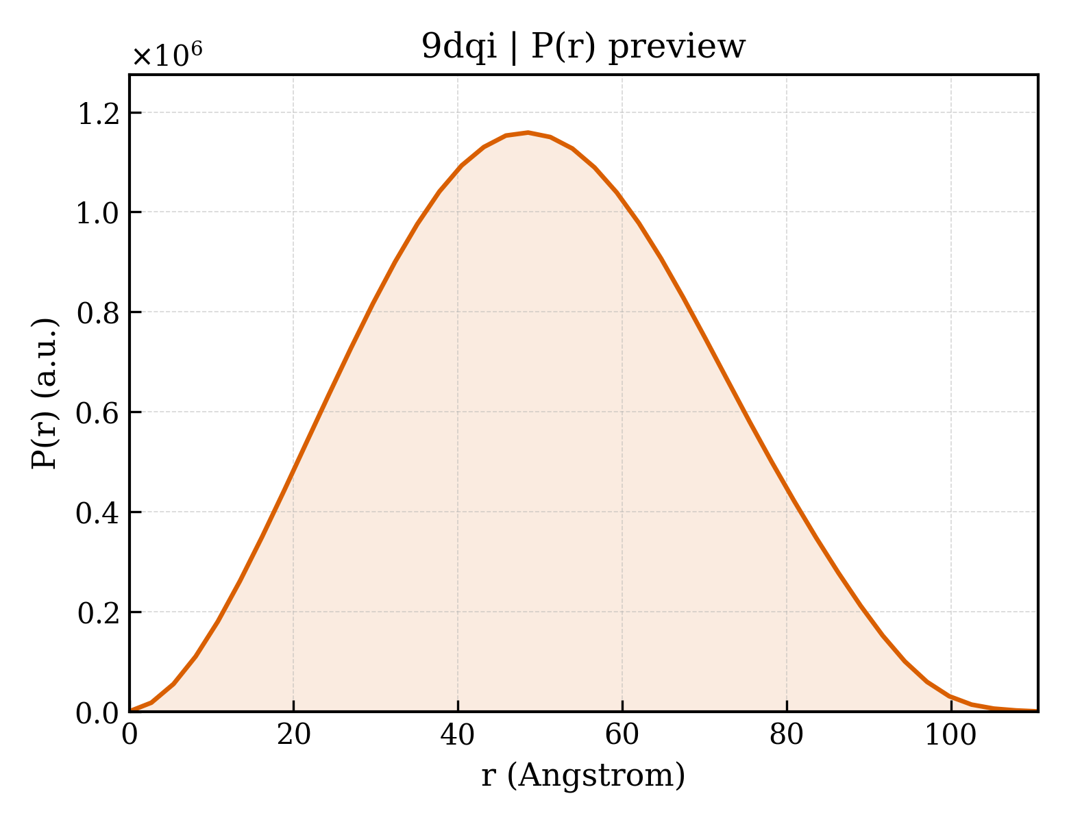 P(r) distribution for 9dqi