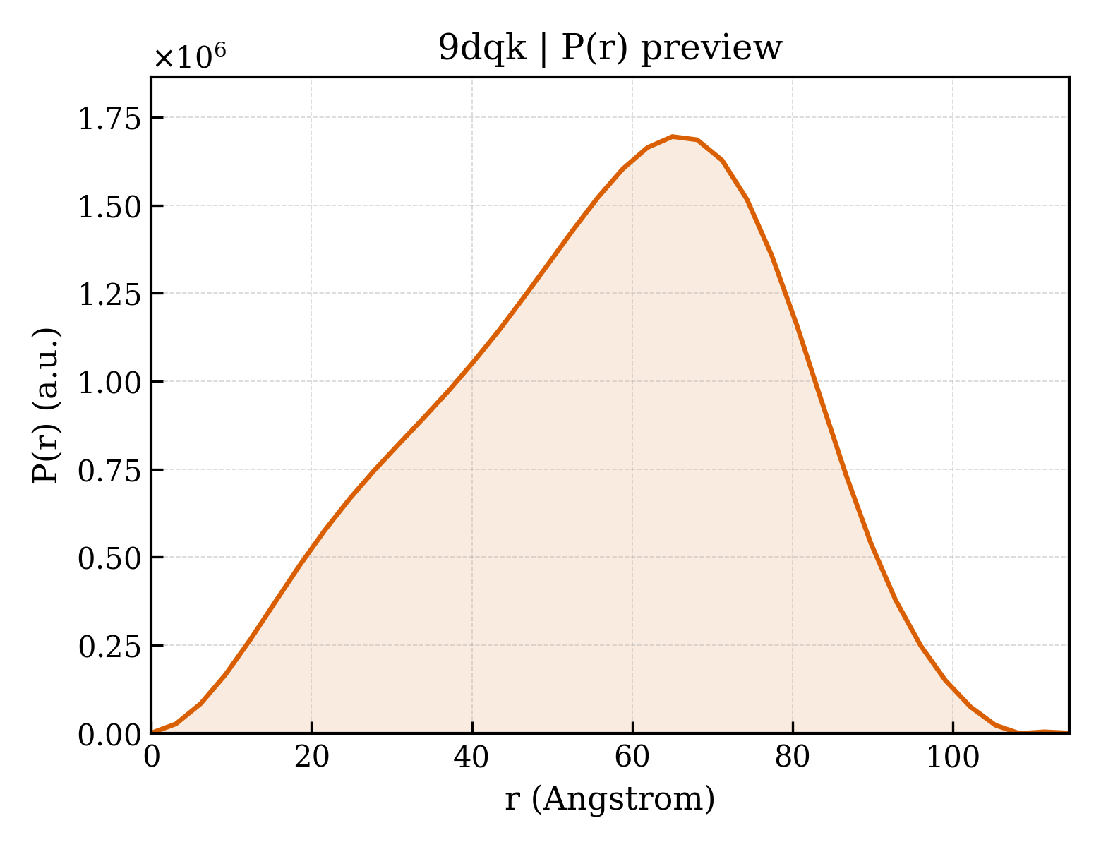 P(r) distribution for 9dqk