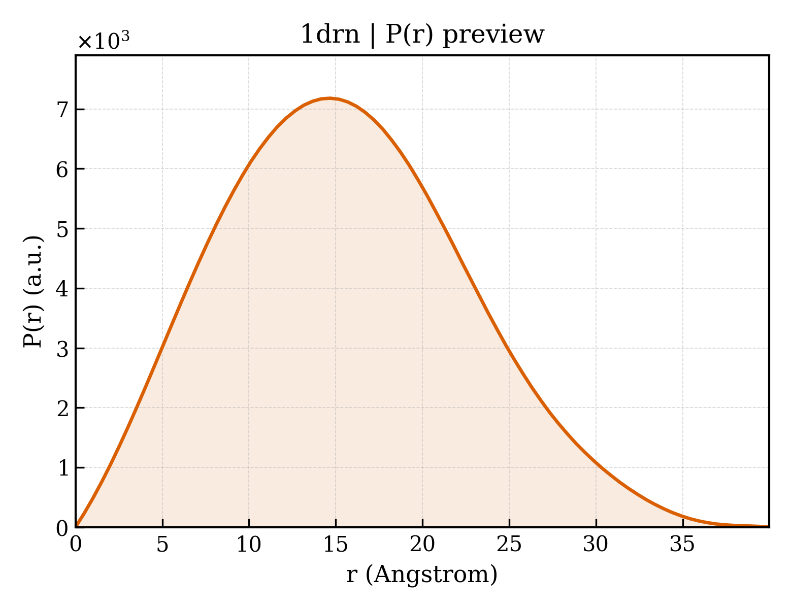 P(r) distribution for 1drn