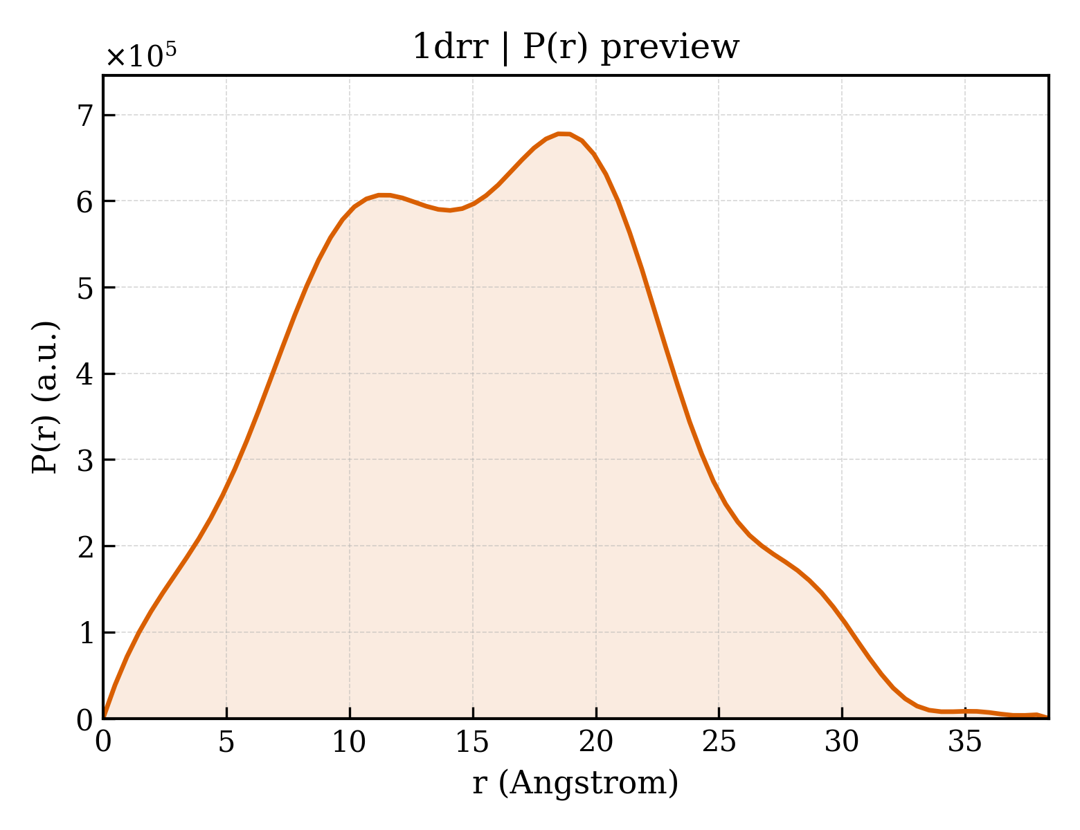 P(r) distribution for 1drr