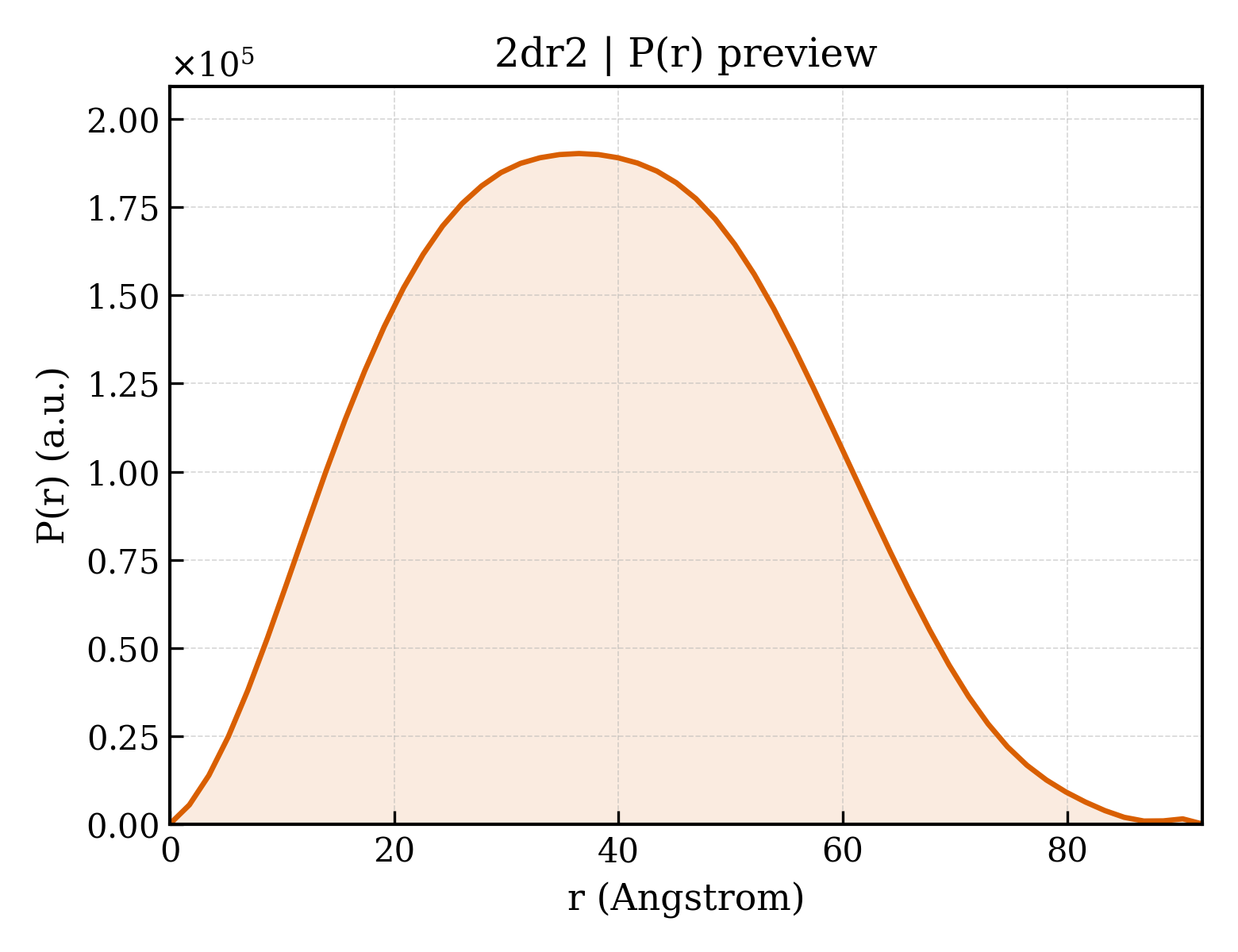 P(r) distribution for 2dr2
