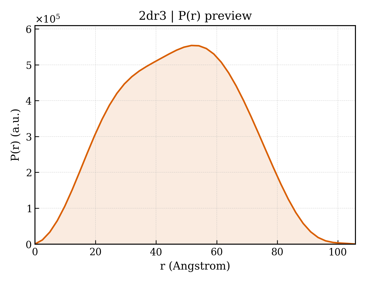 P(r) distribution for 2dr3