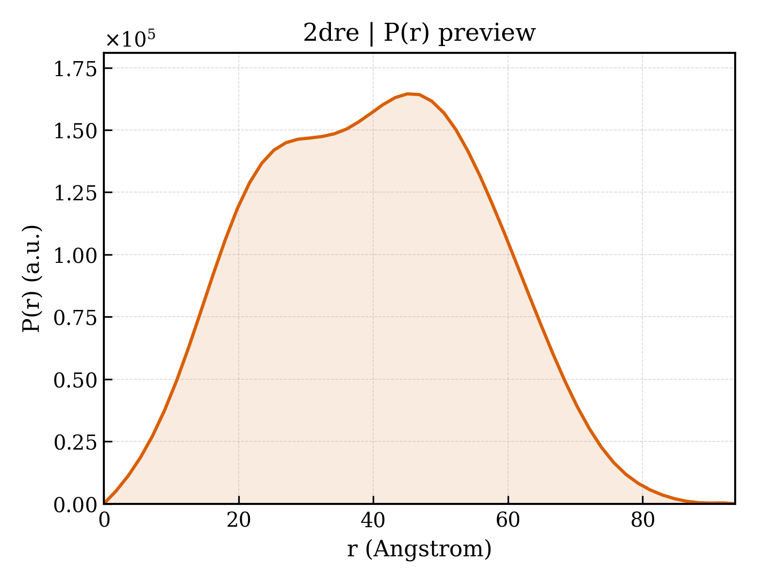 P(r) distribution for 2dre
