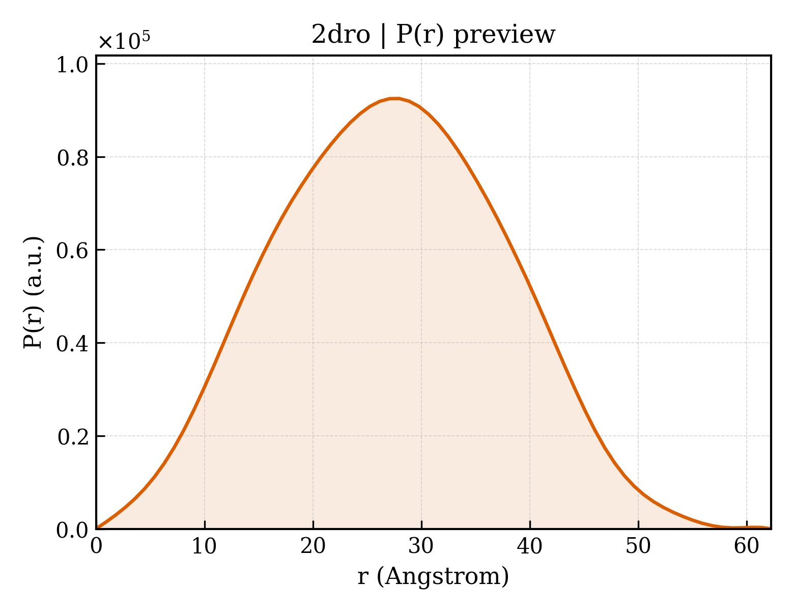 P(r) distribution for 2dro