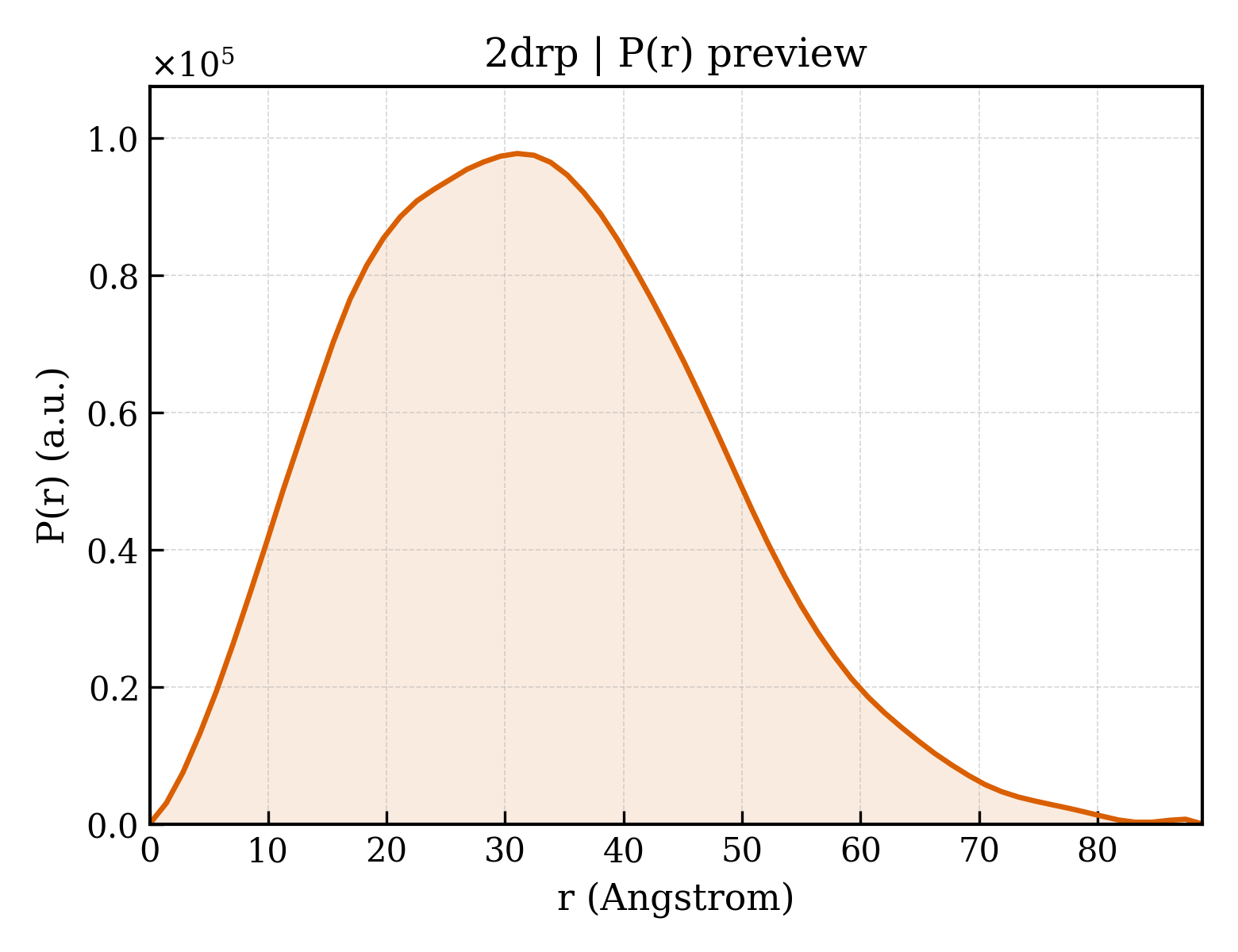 P(r) distribution for 2drp