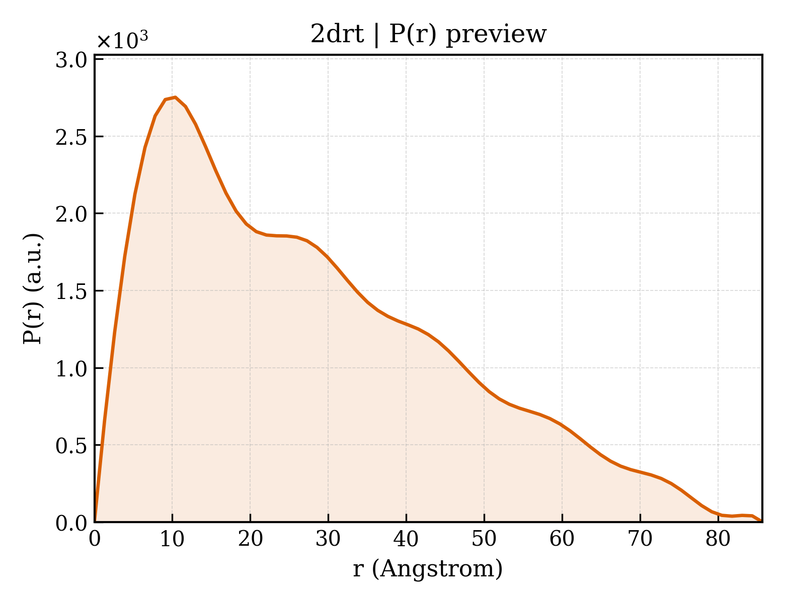 P(r) distribution for 2drt