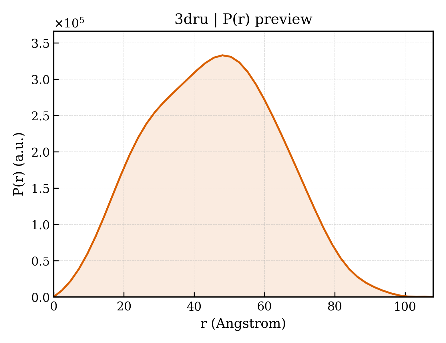 P(r) distribution for 3dru