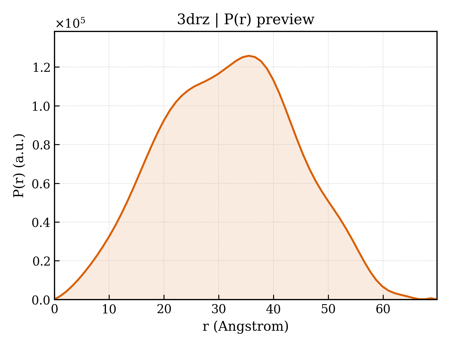 P(r) distribution for 3drz