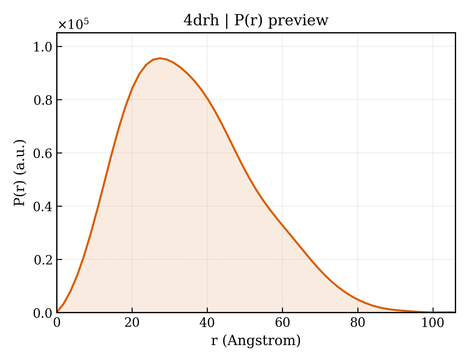 P(r) distribution for 4drh