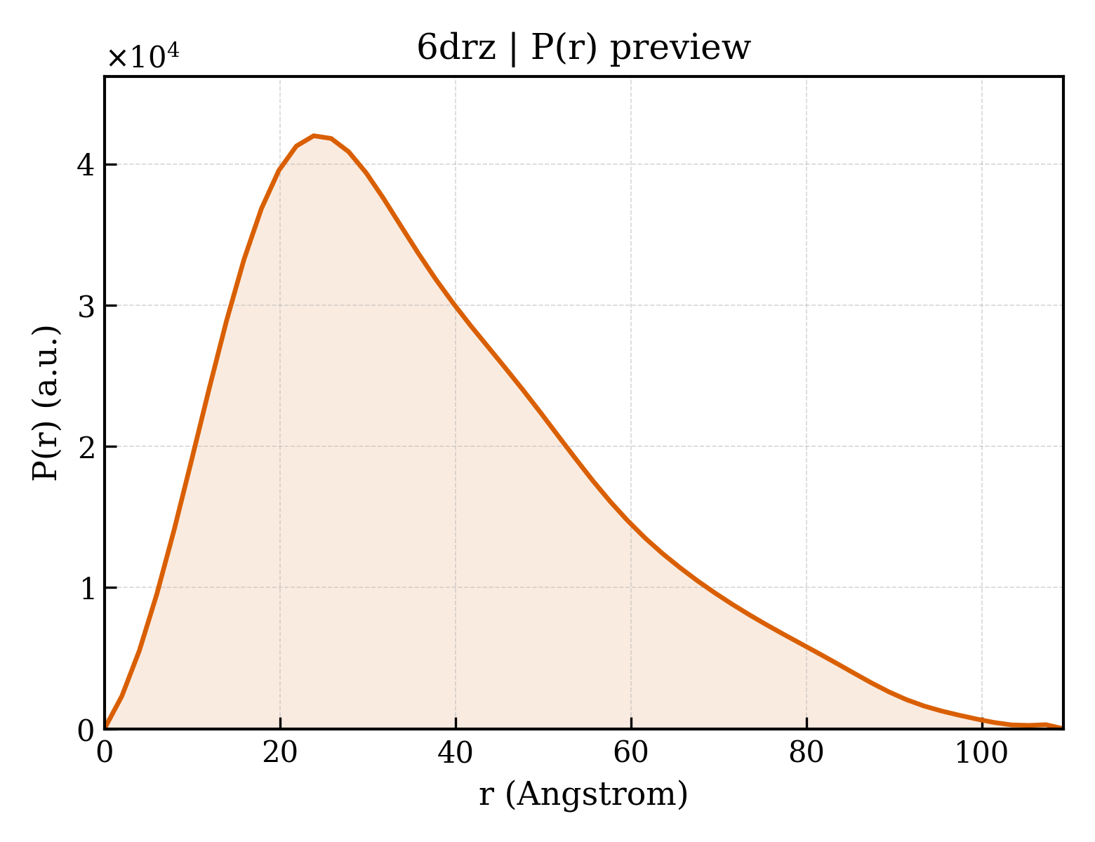 P(r) distribution for 6drz