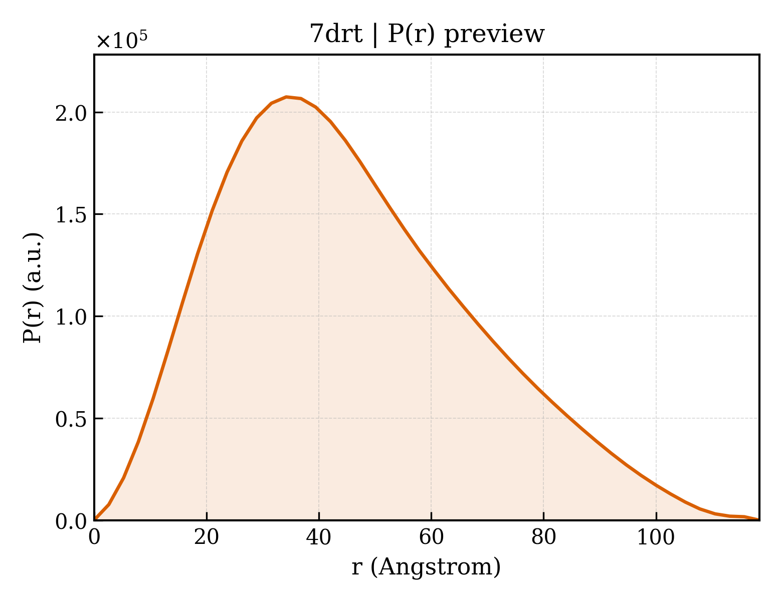 P(r) distribution for 7drt