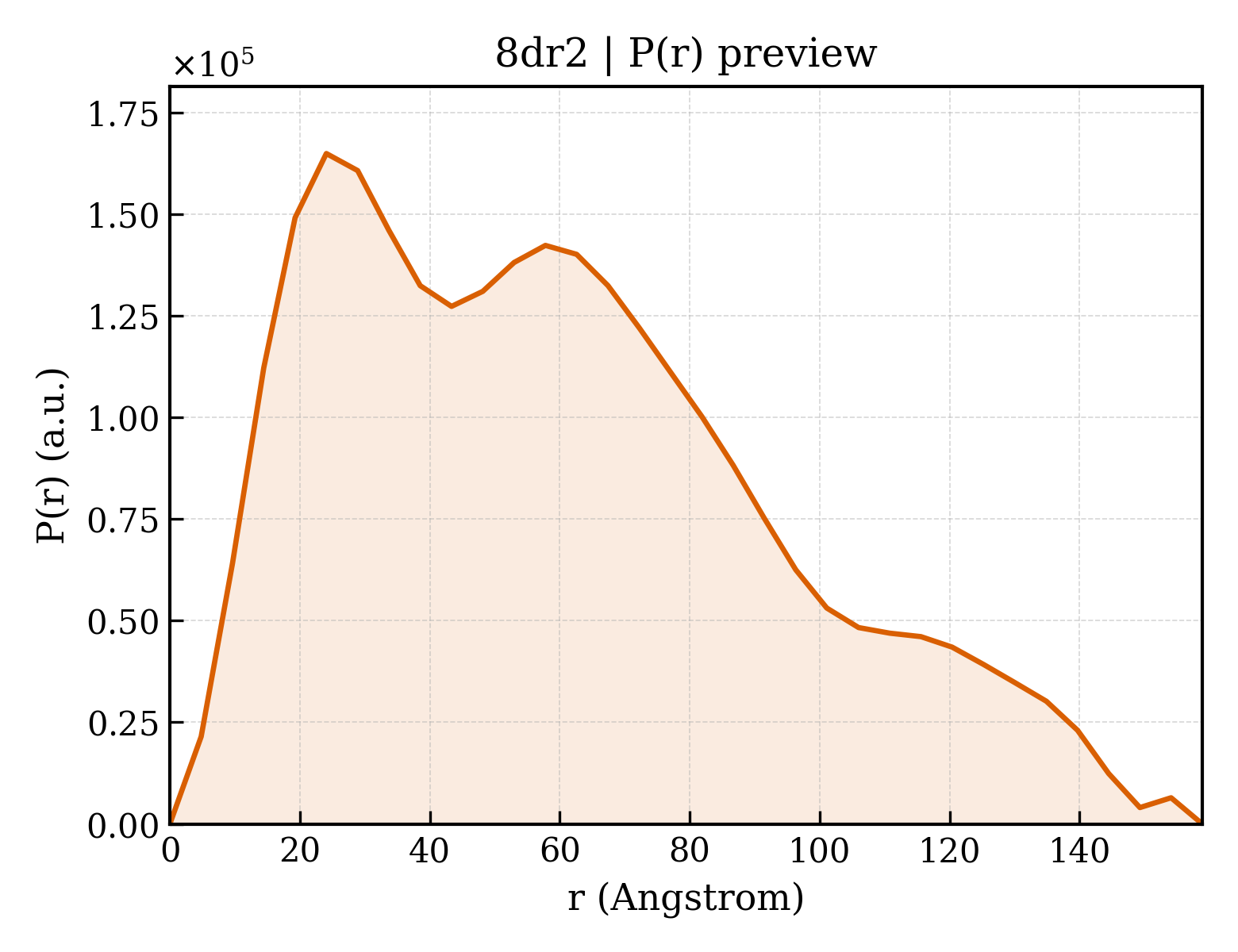 P(r) distribution for 8dr2