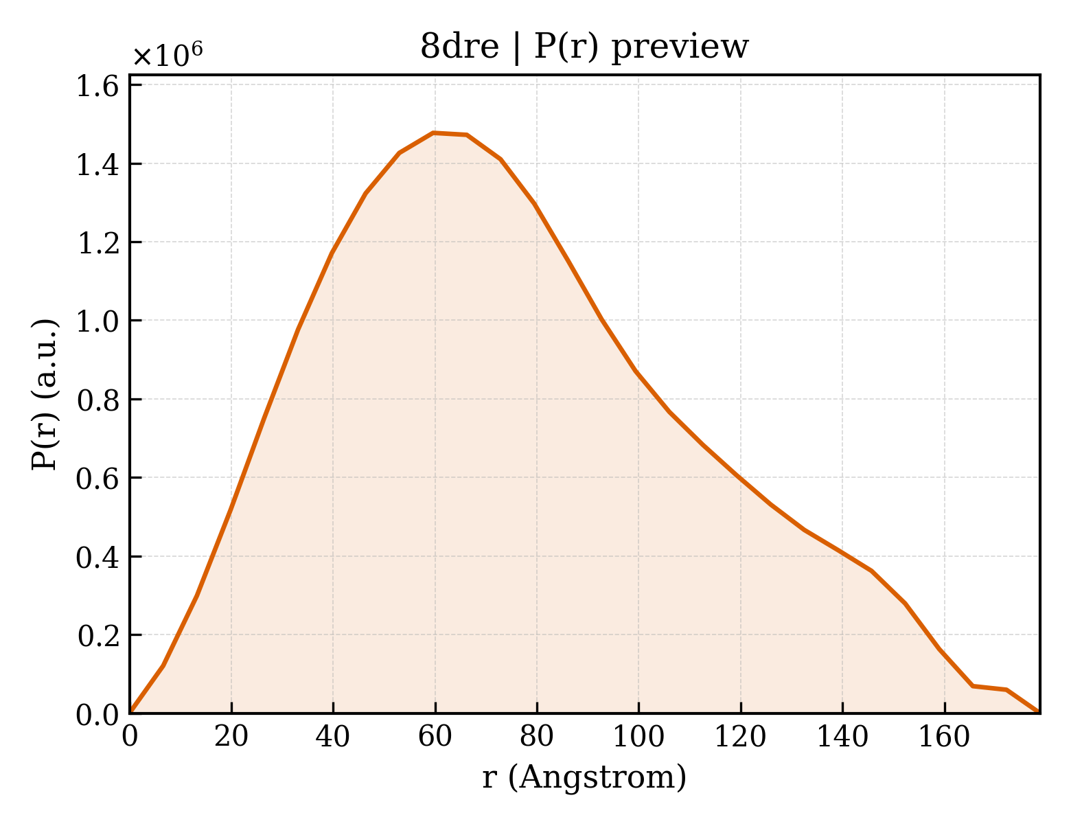 P(r) distribution for 8dre