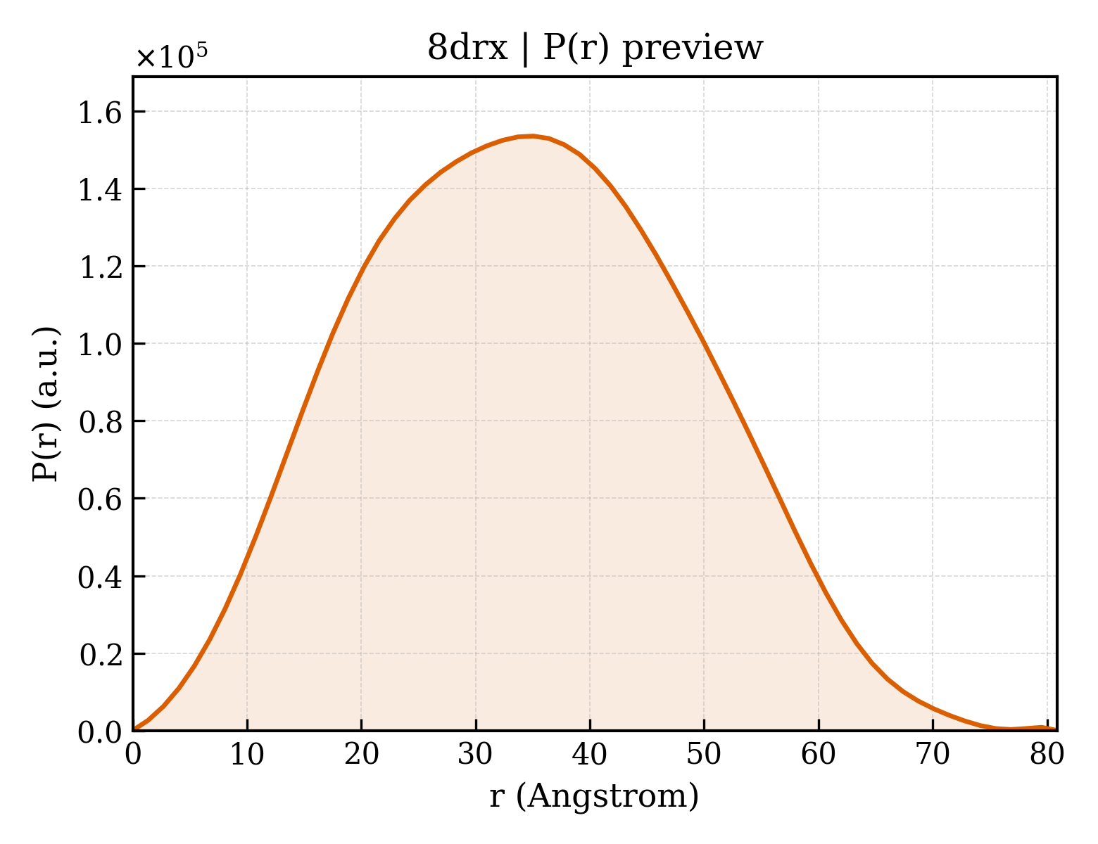 P(r) distribution for 8drx