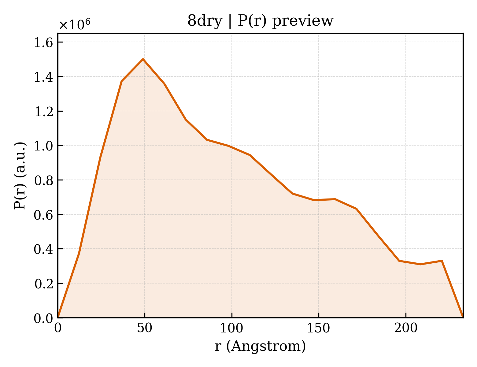 P(r) distribution for 8dry