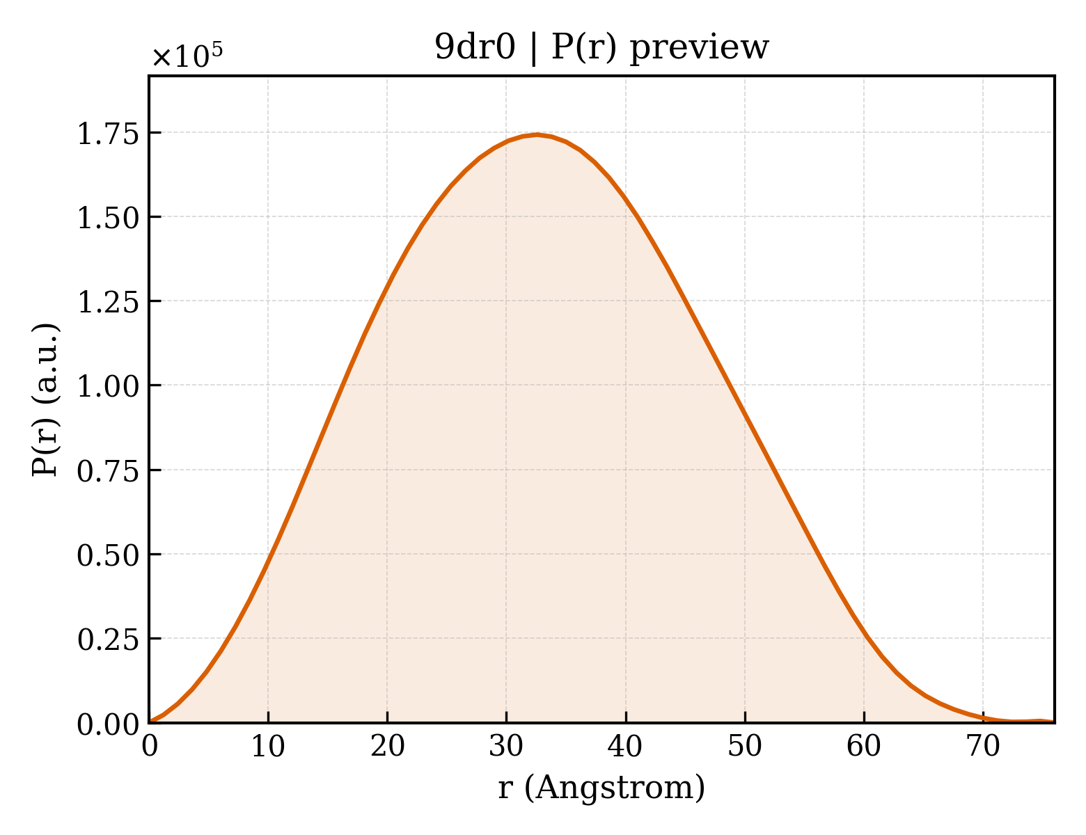 P(r) distribution for 9dr0